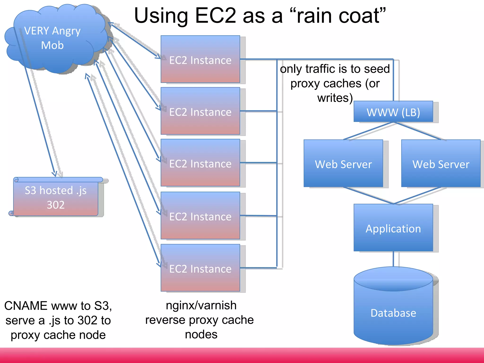 Level 2 – medium confidentiality, not for further distribution. VERY Angry Mob Database Application WWW (LB) Web Server Web Server S3 hosted .js 302 EC2 Instance EC2 Instance EC2 Instance EC2 Instance EC2 Instance nginx/varnish reverse proxy cache  nodes CNAME www to S3, serve a .js to 302 to proxy cache node only traffic is to seed proxy caches (or writes) Using EC2 as a “rain coat” 