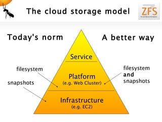 The cloud storage model Infrastructure (e.g. EC2) Platform (e.g. Web Cluster) Service filesystem snapshots Today's norm A better way filesystem and snapshots 