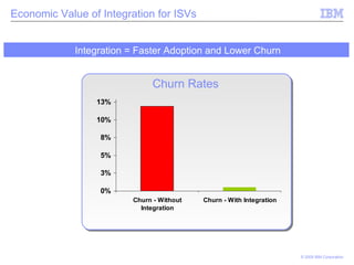 Economic Value of Integration for ISVs Integration = Faster Adoption and Lower Churn Churn Rates 