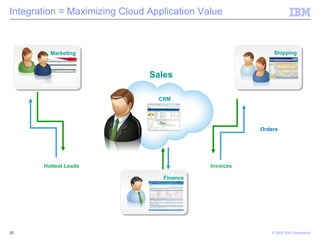 Integration = Maximizing Cloud Application Value Hottest Leads Sales Invoices Orders CRM Marketing Shipping Finance 