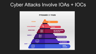 Cyber Attacks Involve IOAs + IOCs
 