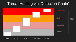 CRITICAL
HIGH
MEDIUM
LOW
IOA IOA IOC ASSET CVE
Threat Hunting via ‘Detection Chain’
Risk
 