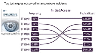 Top techniques observed in ransomware incidents
cyentia.com/iris
 