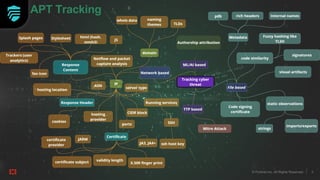 9
© Fortinet Inc. All Rights Reserved. 9
© Fortinet Inc. All Rights Reserved.
APT Tracking
 