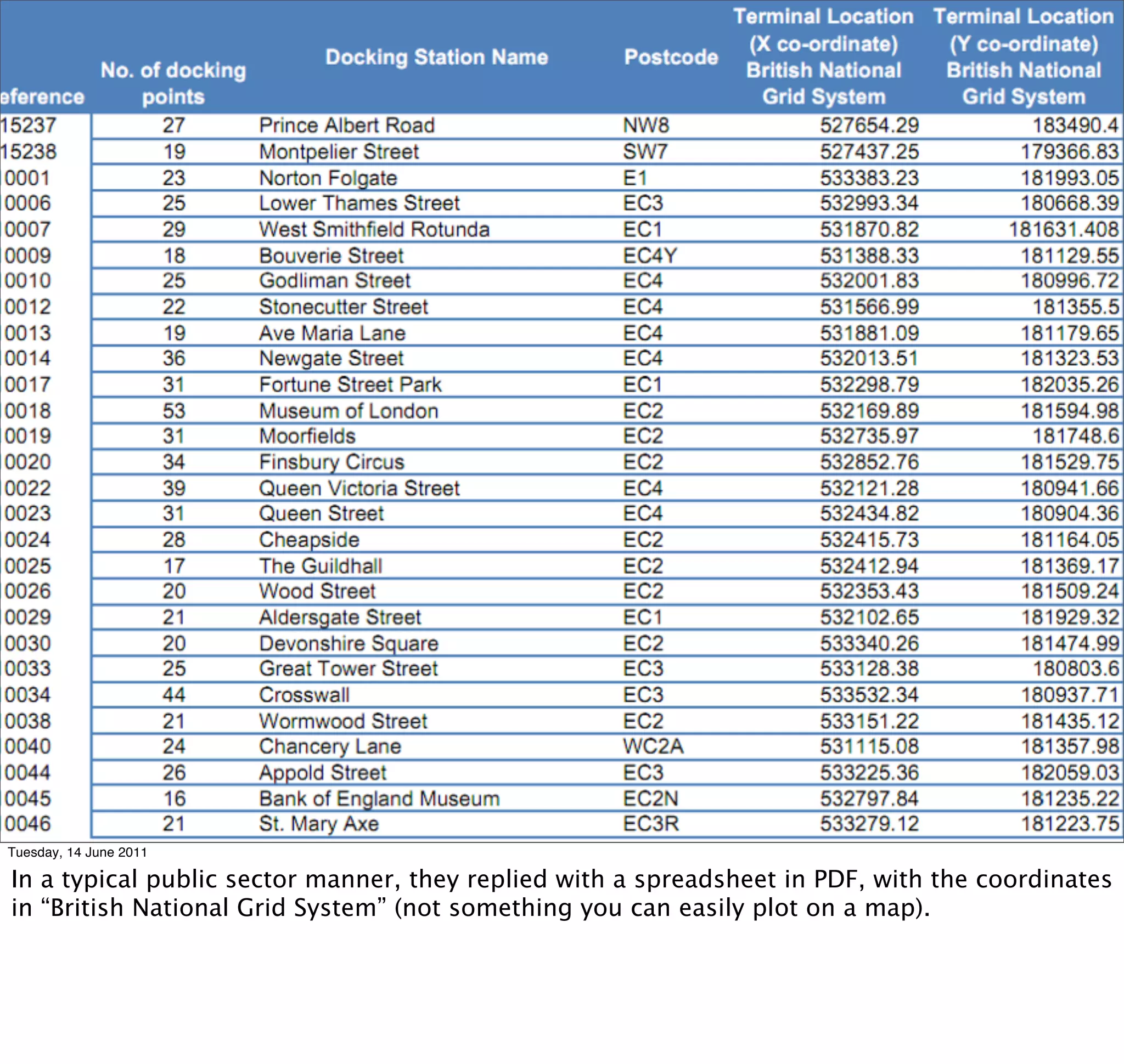 Tuesday, 14 June 2011

In a typical public sector manner, they replied with a spreadsheet in PDF, with the coordinates
in “British National Grid System” (not something you can easily plot on a map).
 