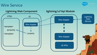 Wire Service
Wire Adapter
lightning/ui*Api Module
Wire Adapter
JS APIs
{property}
<template>
</template>
Lightning Web Component
Wire Adapter
HTML JS
property
Lightning
Data
Service
 