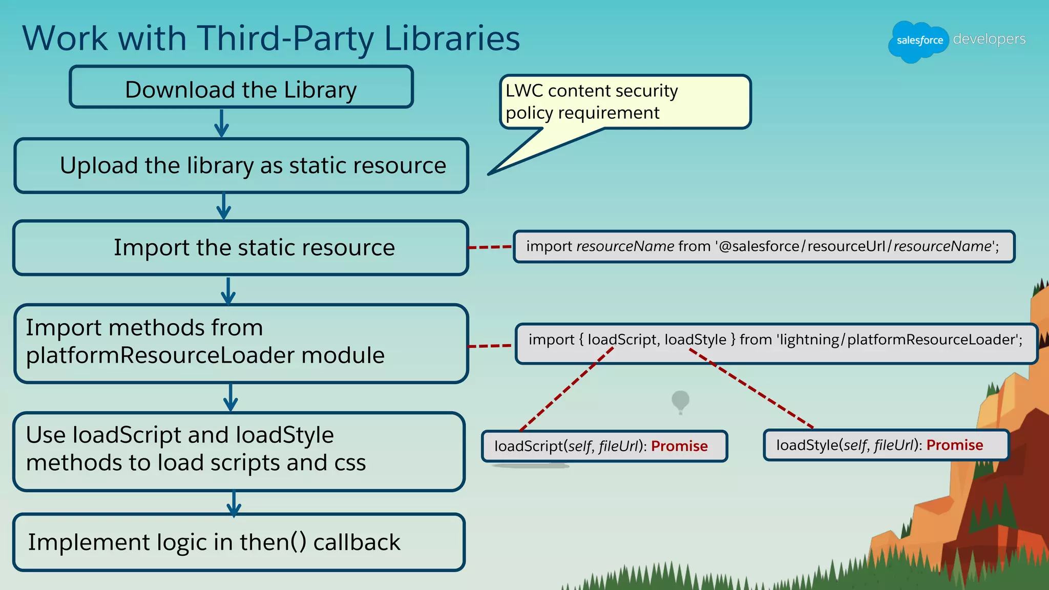 Work with Third-Party Libraries
Download the Library
Upload the library as static resource
LWC content security
policy requirement
Import the static resource
Import methods from
platformResourceLoader module
import resourceName from '@salesforce/resourceUrl/resourceName';
import { loadScript, loadStyle } from 'lightning/platformResourceLoader';
loadScript(self, fileUrl): Promise loadStyle(self, fileUrl): Promise
Use loadScript and loadStyle
methods to load scripts and css
Implement logic in then() callback
 