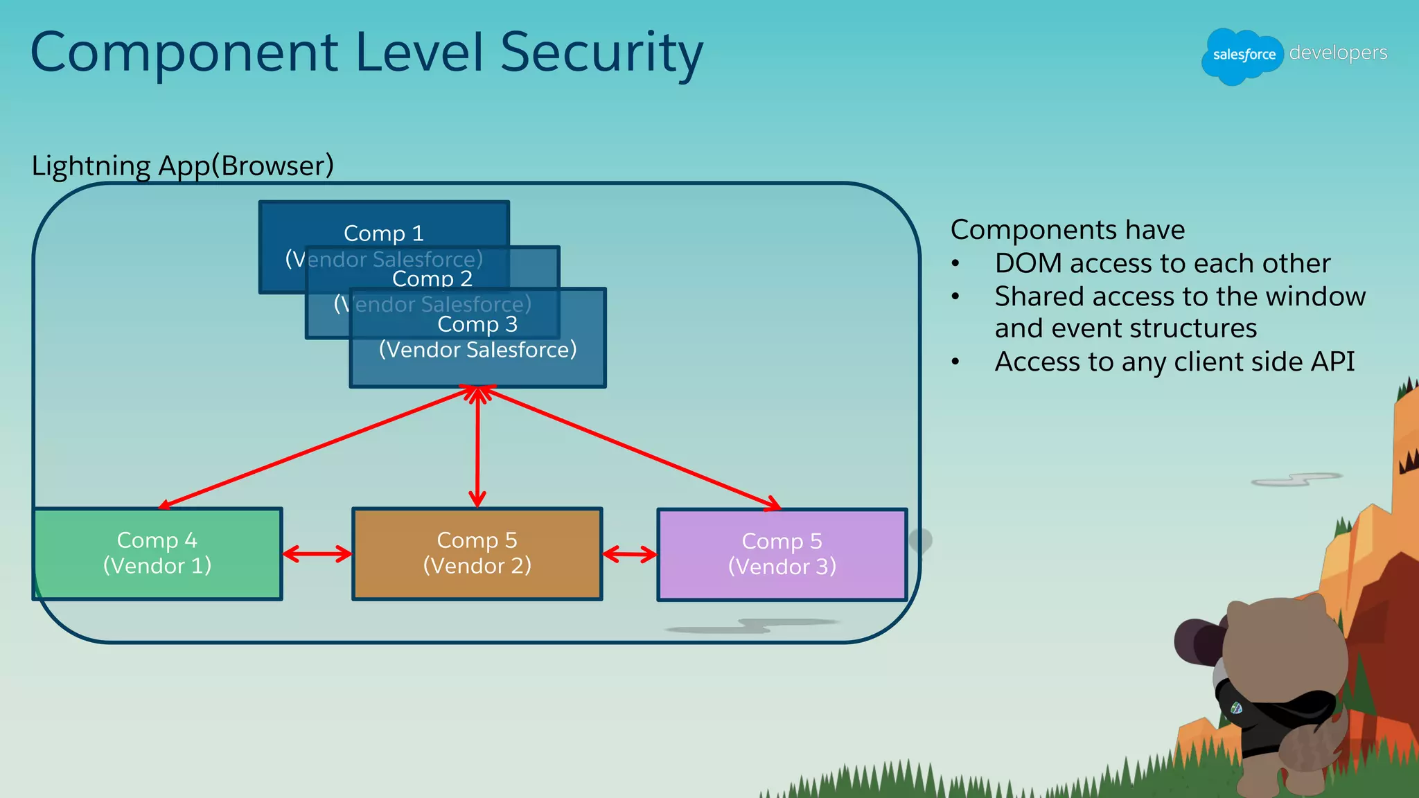 Component Level Security
Comp 1
(Vendor Salesforce)
Comp 2
(Vendor Salesforce)
Comp 3
(Vendor Salesforce)
Comp 4
(Vendor 1)
Comp 5
(Vendor 2)
Comp 5
(Vendor 3)
Components have
• DOM access to each other
• Shared access to the window
and event structures
• Access to any client side API
Lightning App(Browser)
 