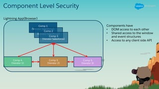 Component Level Security
Comp 1
(Vendor Salesforce)
Comp 2
(Vendor Salesforce)
Comp 3
(Vendor Salesforce)
Comp 4
(Vendor 1)
Comp 5
(Vendor 2)
Comp 5
(Vendor 3)
Components have
• DOM access to each other
• Shared access to the window
and event structures
• Access to any client side API
Lightning App(Browser)
 
