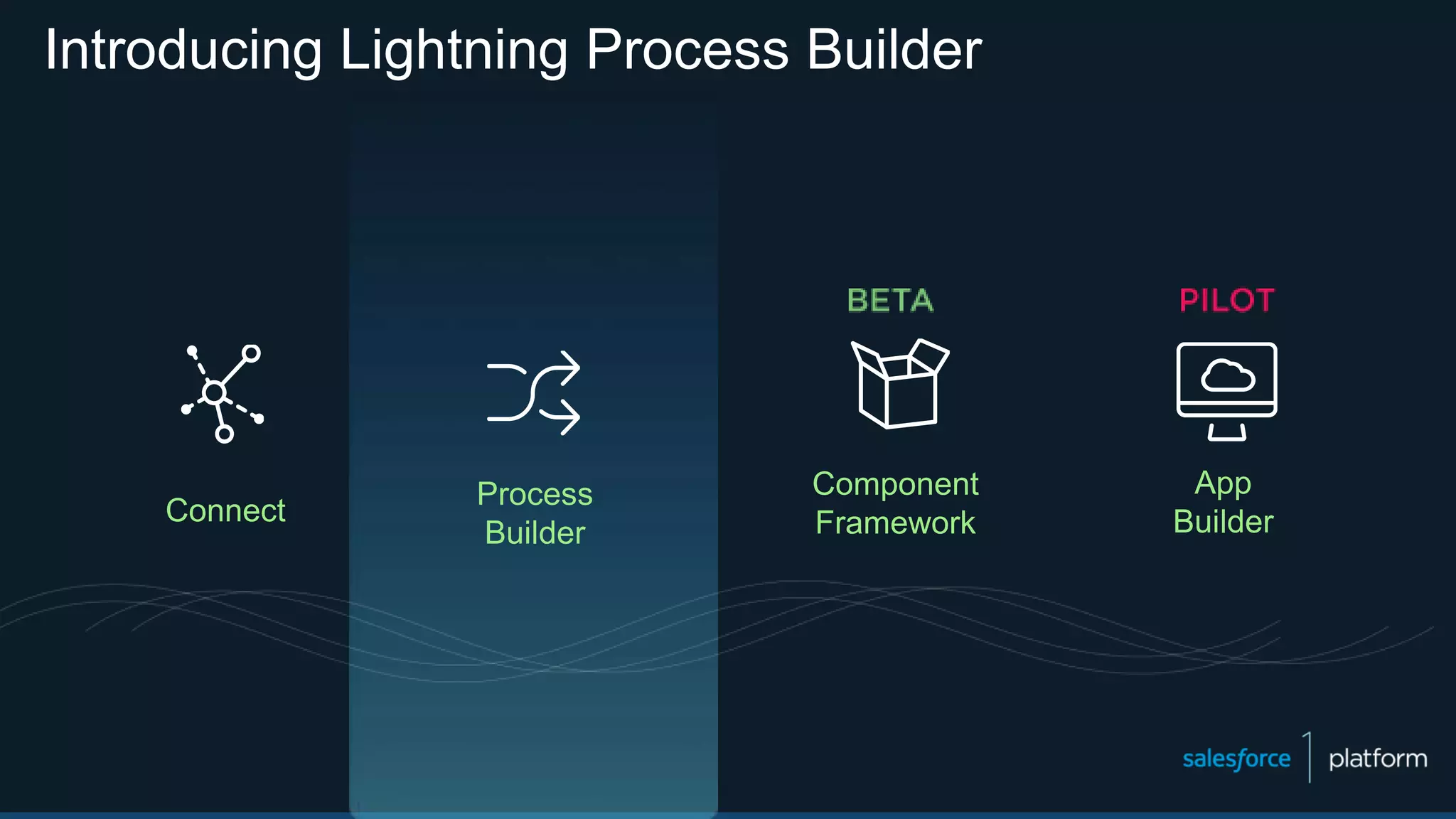 Introducing Lightning Process Builder
Connect
Process
Builder
App
Builder
Component
Framework
 