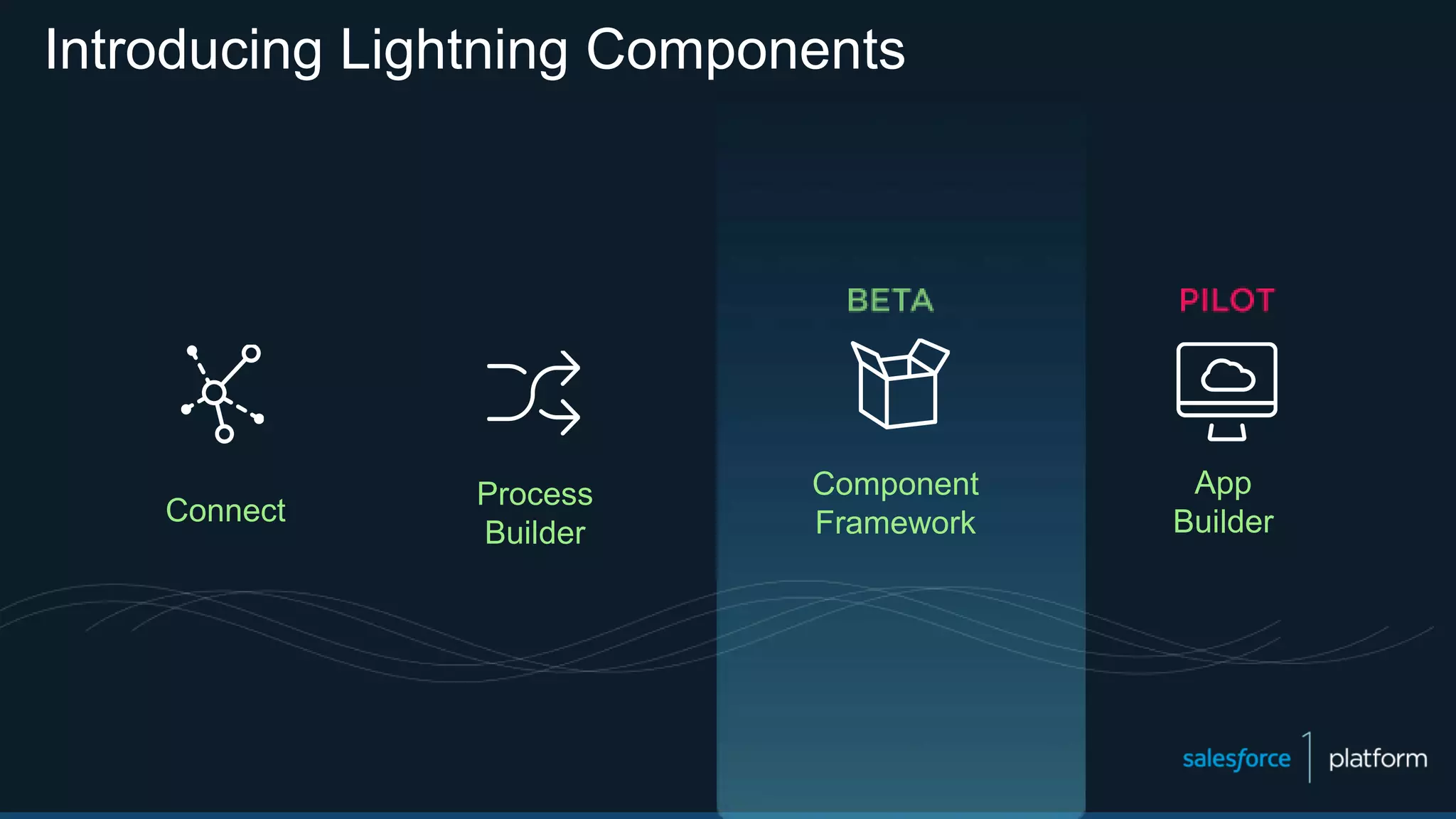 Introducing Lightning Components
Connect
Process
Builder
App
Builder
Component
Framework
 