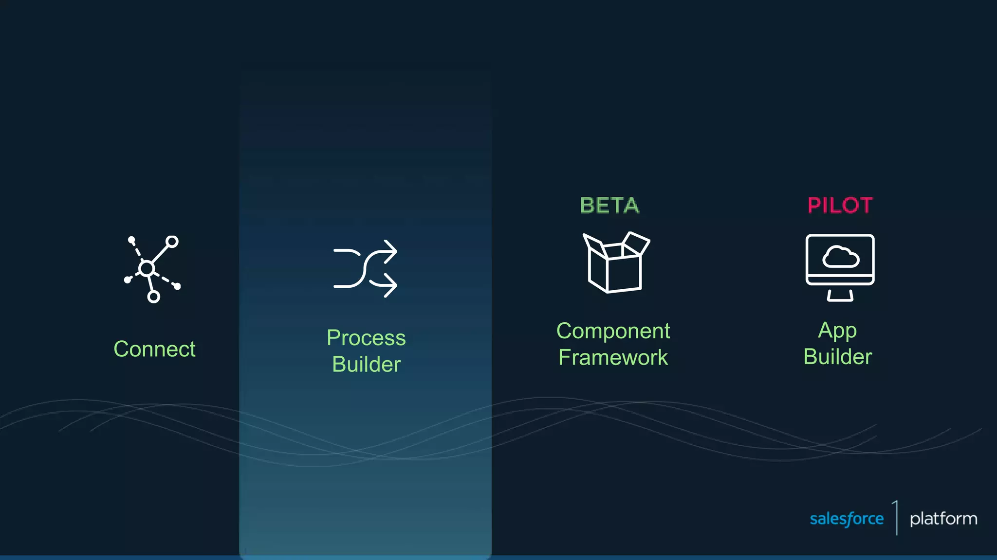 Connect
Process
Builder
App
Builder
Component
Framework
 