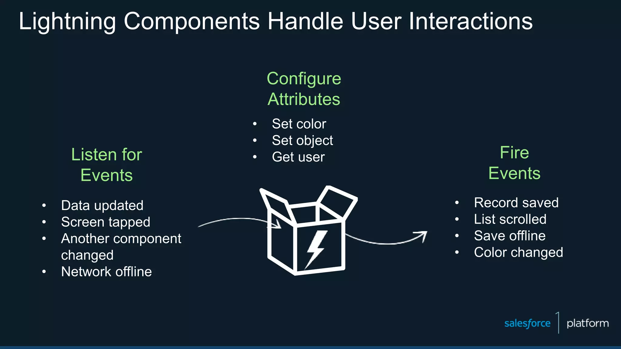 Lightning Components Handle User Interactions
Configure
Attributes
Listen for
Events
Fire
Events
• Data updated
• Screen tapped
• Another component
changed
• Network offline
• Set color
• Set object
• Get user
• Record saved
• List scrolled
• Save offline
• Color changed
 