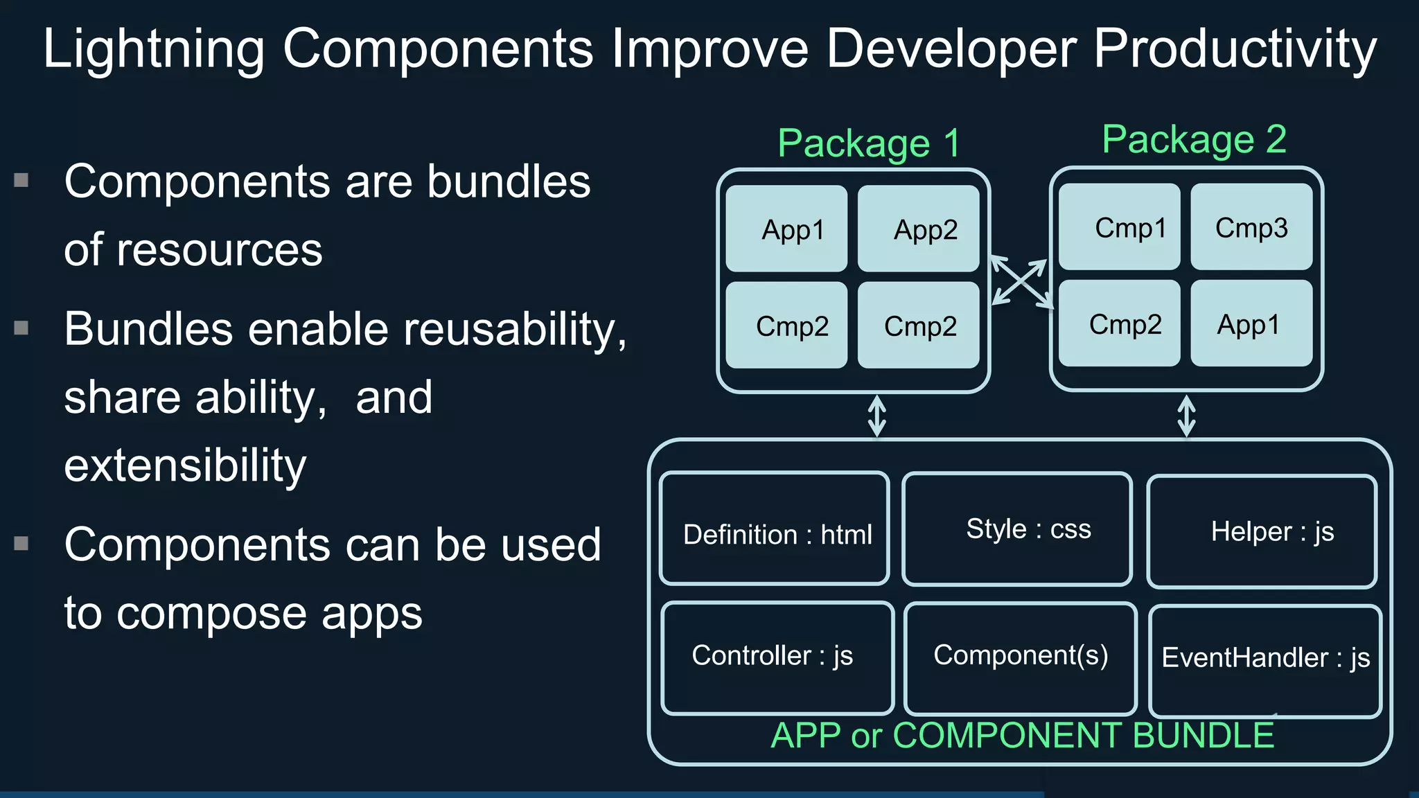 Lightning Components Improve Developer Productivity
APP or COMPONENT BUNDLE
Definition : html
Controller : js
Helper : js
EventHandler : js
Style : css
Component(s)
Cmp1 Cmp3
Cmp2 App1
App1 App2
Cmp2 Cmp2
Package 1 Package 2
 Components are bundles
of resources
 Bundles enable reusability,
share ability, and
extensibility
 Components can be used
to compose apps
 