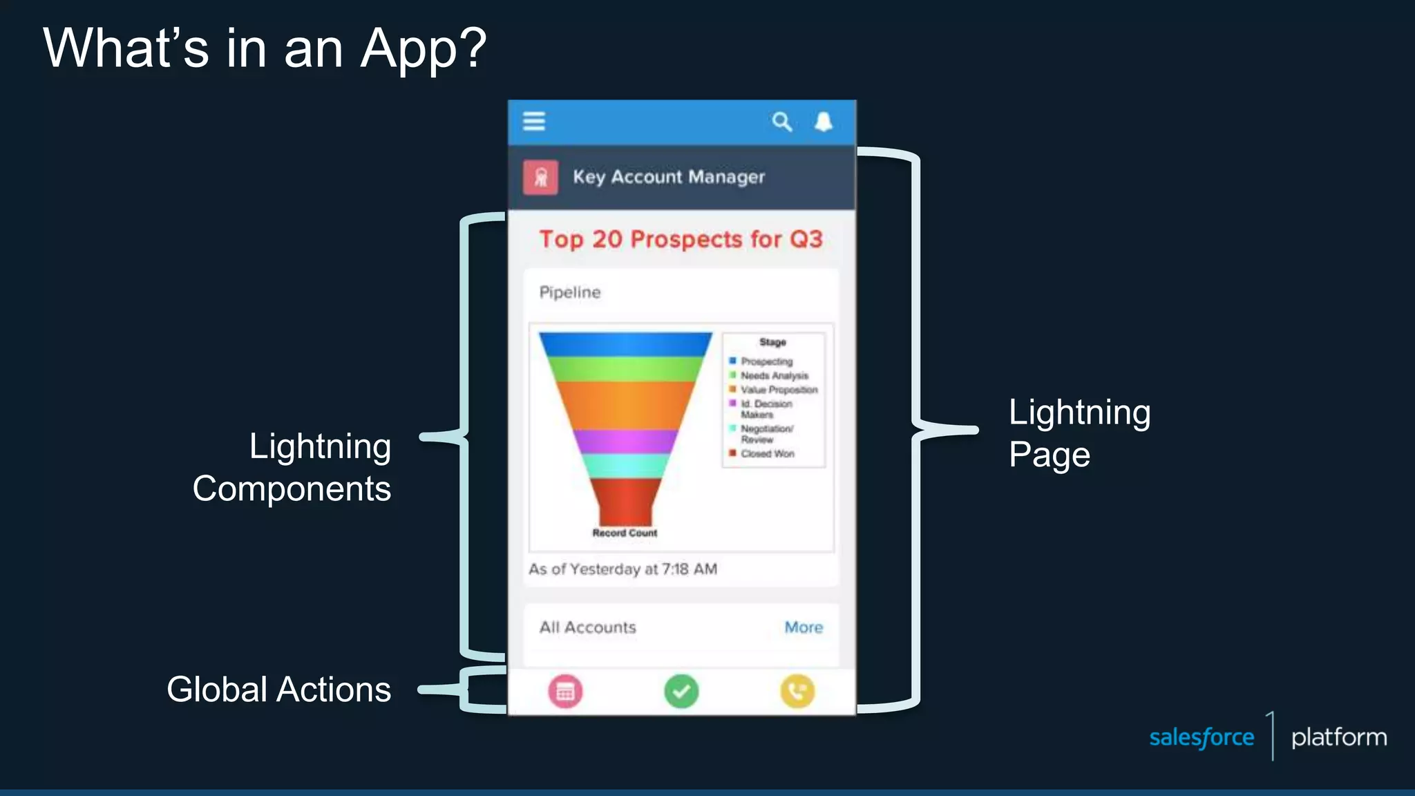 What’s in an App?
Lightning
PageLightning
Components
Global Actions
 