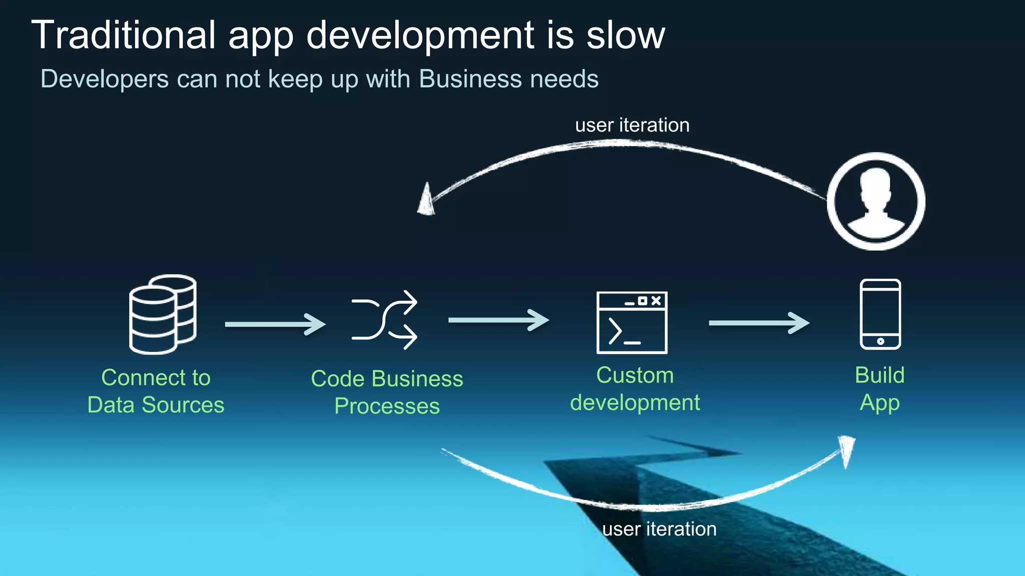 Traditional app development is slow
Custom
development
Connect to
Data Sources
Code Business
Processes
Build
App
user iteration
user iteration
Developers can not keep up with Business needs
 