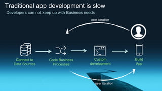 Traditional app development is slow
Custom
development
Connect to
Data Sources
Code Business
Processes
Build
App
user iter...