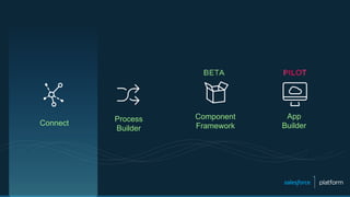 Connect
Process
Builder
App
Builder
Component
Framework
 