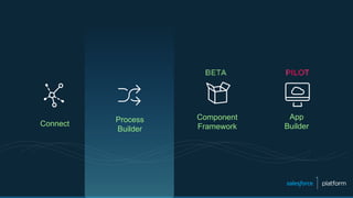 Connect
Process
Builder
App
Builder
Component
Framework
 