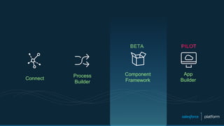 Connect
Process
Builder
App
Builder
Component
Framework
 
