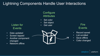 Lightning Components Handle User Interactions
Configure
Attributes
Listen for
Events
Fire
Events
•  Data updated
•  Screen tapped
•  Another component
changed
•  Network offline
•  Set color
•  Set object
•  Get user
•  Record saved
•  List scrolled
•  Save offline
•  Color changed
 