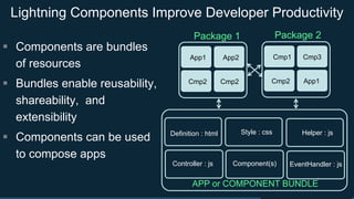 Lightning Components Improve Developer Productivity
APP or COMPONENT BUNDLE
Definition : html
Controller : js
Helper : js
EventHandler : js
Style : css
Component(s)
Cmp1 Cmp3
Cmp2 App1
App1 App2
Cmp2 Cmp2
Package 1 Package 2
§  Components are bundles
of resources
§  Bundles enable reusability,
shareability, and
extensibility
§  Components can be used
to compose apps
 