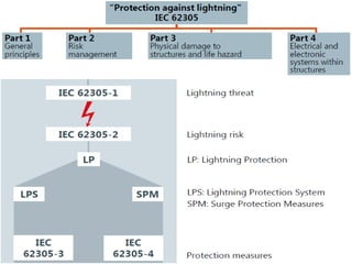 Lightnng protection as Per IEC 62305 Presentaton by JMV LPS LTD | PDF