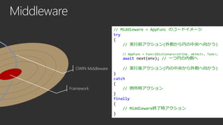 Middleware
// Middleware = AppFunc のコードイメージ
try
{
// 実行前アクション(外側から円の中央へ向かう)
// AppFunc = Func<IDictionary<string, object>,...