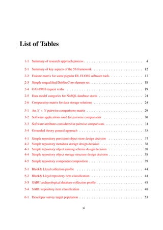 List of Tables
1-1 Summary of research approach process . . . . . . . . . . . . . . . . . . . . . . . 4
2-1 Summary of key aspects of the 5S framework . . . . . . . . . . . . . . . . . . . . 11
2-2 Feature matrix for some popular DL FLOSS software tools . . . . . . . . . . . . . 17
2-3 Simple unqualiﬁed Dublin Core element set . . . . . . . . . . . . . . . . . . . . . 18
2-4 OAI-PMH request verbs . . . . . . . . . . . . . . . . . . . . . . . . . . . . . . . 19
2-5 Data model categories for NoSQL database stores . . . . . . . . . . . . . . . . . . 21
2-6 Comparative matrix for data storage solutions . . . . . . . . . . . . . . . . . . . . 23
3-1 An N ×N pairwise comparisons matrix . . . . . . . . . . . . . . . . . . . . . . . 28
3-2 Software applications used for pairwise comparisons . . . . . . . . . . . . . . . . 29
3-3 Software attributes considered in pairwise comparisons . . . . . . . . . . . . . . . 30
3-4 Grounded theory general approach . . . . . . . . . . . . . . . . . . . . . . . . . . 34
4-1 Simple repository persistent object store design decision . . . . . . . . . . . . . . 36
4-2 Simple repository metadata storage design decision . . . . . . . . . . . . . . . . . 37
4-3 Simple repository object naming scheme design decision . . . . . . . . . . . . . . 37
4-4 Simple repository object storage structure design decision . . . . . . . . . . . . . . 37
4-5 Simple repository component composition . . . . . . . . . . . . . . . . . . . . . . 38
5-1 Bleek& Lloyd collection proﬁle . . . . . . . . . . . . . . . . . . . . . . . . . . . 43
5-2 Bleek& Lloyd repository item classiﬁcation . . . . . . . . . . . . . . . . . . . . . 43
5-3 SARU archaeological database collection proﬁle . . . . . . . . . . . . . . . . . . 47
5-4 SARU repository item classiﬁcation . . . . . . . . . . . . . . . . . . . . . . . . . 47
6-1 Developer survey target population . . . . . . . . . . . . . . . . . . . . . . . . . . 52
xi
 