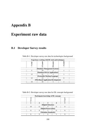 Table B-3. Developer survey raw data for storage usage frequencies
Storage solutions usage frequencies
Allthetime
Mosttimes
Notatall
Rarely
Sometimes
[Cloud-Based Solutions]
0 0 13 8 5
[Database-Based Solutions]
4 7 5 10
[File-Based Solutions]
6 6 1 5 8
Table B-4. Developer survey raw data for storage rankings
Storage solutions preferences
Cloud
Database
File
[Ranking 1]
8 12 6
[Ranking 2]
5 10 11
[Ranking 3]
13 4 9
Reasons for most prefered solution
Table B-5. Developer survey raw data for repository structure
To what degree do you agree with the following
StrongAgree
Agree
Neutral
Disagree
StrongDisagree
[Easy to move the data]
3 15 6 2 0
[No additional softwar required]
5 13 6 2 0
[Easy to process with program]
5 11 4 5 1
[Easy to understand]
2 10 8 6 0
[XML was easy to process]
6 13 1 5 1
[XML was easy to understand]
(Continued on next page)
100
 