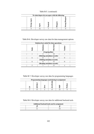 Table B-9. Developer survey raw data for programming languages
To what degree do you agree with the following
StrongAgree
Agree
Neutral
Disagree
StrongDisagree
[structure was easy to process]
11 3 7 5 0
[metadata was easy to parse]
16 5 3 2 0
[metadata inﬂuenced language]
3 6 11 1 5
B.2 Performance benchmarks results
B.2.1 Workload models
Table B-10. Performance experiment raw data for dataset models
Size 1 2 3 Σ
1
W1 0.53 19 — — 19
W2 0.97 25 — — 25
W3 2 42 — — 42
W4 3.9 57 — — 57
W5 7.6 67 — — 67
W6 15 83 — — 83
W7 30 100 — — 100
W8 60 112 — — 112
W9 118 116 — — 116
W10 236 119 — — 119
W11 471 127 — — 127
W12 942 129 — — 129
W13 1945.6 128 — — 128
W14 3788.8 131 — — 131
W15 7577.6 131 — — 131
2
W1 0.78 19 66 — 85
W2 1.4 25 105 — 130
W3 2.7 42 186 — 228
W4 4.9 57 264 — 321
W5 9.2 67 420 — 487
W6 17 83 551 — 634
W7 33 100 771 — 871
W8 64 112 1071 — 1183
W9 123 116 1314 — 1430
(Continued on next page)
102
 