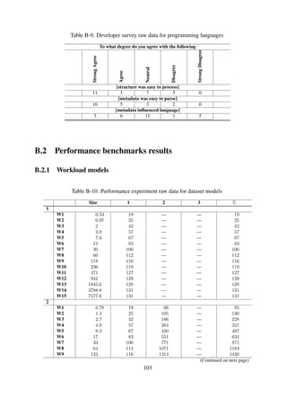 Table B-10. (continued)
Size 1 2 3 Σ
W10 243 119 1687 1 1807
W11 481 127 2058 — 2185
W12 957 129 2400 — 2529
W13 1945.6 128 2747 — 2875
W14 3891.2 131 3093 1 3225
W15 7680 131 3457 1 3589
3
W1 1.2 19 66 96 181
W2 2.1 25 105 174 304
W3 4 42 186 331 559
W4 7.2 57 264 585 906
W5 14 67 420 1035 1522
W6 24 83 551 1736 2370
W7 44 100 771 2854 3725
W8 80 112 1071 4499 5682
W9 147 116 1314 6612 8042
W10 277 119 1687 9689 11495
W11 526 127 2059 13335 15521
W12 1016 129 2401 18012 20542
W13 2048 128 2748 23664 26540
W14 3993.6 131 3094 30177 33402
W15 7782.4 131 3460 37357 40948
B.2.2 Ingestion
Table B-11. Performance experiment raw data for ingestion
1 2 3 4 5
1 Phase = Overall
W1 289.64 2.83 10.29 2.76 3.28
W2 53.66 2.79 2.91 14.28 2.8
W3 47.44 2.77 2.77 2.84 2.77
W4 34.32 2.77 2.76 2.79 2.81
W5 27.63 2.79 2.92 2.78 2.87
W6 1418.27 2.76 2.78 2.8 2.76
W7 48.34 4.52 2.9 2.92 2.99
W8 60.58 2.78 2.8 2.76 2.85
W9 76.6 2.78 2.78 2.76 2.86
W10 247.31 2.99 2.84 2.87 2.85
W11 41.79 2.97 3.05 3 2.8
W12 64.93 2.9 5.5 4.53 2.86
W13 52.42 3.04 3.08 2.77 2.77
W14 33 2.81 2.76 2.97 2.77
W15 56.96 2.79 2.81 2.93 3.21
1 Phase = Parsing
W1 242.19 2.67 3.63 2.64 3.16
W2 2.7 2.67 2.78 14.14 2.68
W3 2.71 2.65 2.65 2.72 2.65
(Continued on next page)
103
 