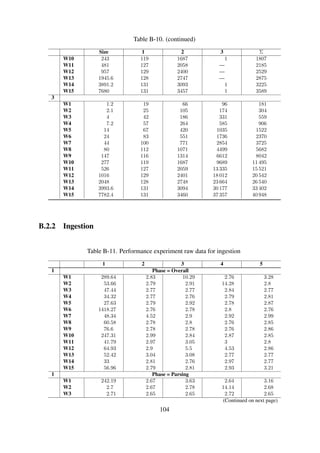 Table B-11. (continued)
1 2 3 4 5
W4 2.65 2.65 2.64 2.67 2.69
W5 2.66 2.64 2.79 2.66 2.75
W6 2.65 2.64 2.66 2.68 2.64
W7 2.7 4.39 2.78 2.79 2.84
W8 2.68 2.66 2.67 2.64 2.73
W9 2.68 2.66 2.66 2.64 2.74
W10 2.69 2.87 2.72 2.72 2.72
W11 3.04 2.82 2.91 2.85 2.68
W12 2.7 2.77 5.33 4.39 2.71
W13 2.72 2.9 2.92 2.65 2.65
W14 2.67 2.68 2.64 2.84 2.64
W15 2.83 2.66 2.68 2.8 3.06
Phase = Disk Write
W1 47.44 0.16 6.66 0.12 0.12
W2 50.96 0.12 0.14 0.13 0.12
W3 44.73 0.12 0.12 0.12 0.12
W4 31.66 0.12 0.12 0.12 0.12
W5 24.97 0.15 0.13 0.12 0.13
W6 1415.62 0.12 0.12 0.12 0.12
W7 45.64 0.12 0.12 0.14 0.14
W8 57.9 0.12 0.13 0.12 0.13
W9 73.92 0.12 0.12 0.12 0.12
W10 244.61 0.12 0.12 0.14 0.13
W11 38.75 0.15 0.14 0.14 0.13
W12 62.22 0.13 0.18 0.14 0.15
W13 49.7 0.15 0.16 0.12 0.13
W14 30.34 0.13 0.12 0.13 0.13
W15 54.13 0.13 0.13 0.13 0.15
2 Phase = Overall
W1 98.12 2.97 2.94 7.3 3.38
W2 90.01 2.82 11.69 3 2.85
W3 38.52 2.84 2.78 3.02 2.83
W4 75.7 2.77 7.53 3 3.04
W5 43.22 2.77 3.12 2.76 2.8
W6 52.64 2.78 2.75 3.24 2.82
W7 83.54 2.79 2.78 2.84 2.84
W8 52.18 2.79 2.79 2.77 2.85
W9 1652.69 2.79 2.76 2.97 2.9
W10 231.19 2.77 2.8 2.81 2.8
W11 74.39 2.82 2.82 2.78 2.83
W12 84.57 3.09 2.82 2.83 3.09
W13 121.48 4.02 2.92 2.79 2.79
W14 108.62 2.74 2.81 2.96 2.9
W15 77.69 3.14 2.77 3.1 2.8
2 Phase = Parsing
W1 2.7 2.83 2.74 7.17 3.26
W2 2.71 2.7 11.54 2.87 2.72
W3 2.89 2.72 2.66 2.87 2.71
W4 2.77 2.65 7.39 2.86 2.9
W5 2.76 2.65 2.97 2.64 2.68
W6 2.68 2.66 2.64 3.1 2.7
W7 2.67 2.68 2.67 2.72 2.72
(Continued on next page)
104
 