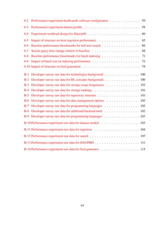 6-2 Performance experiment hardware& software conﬁguration . . . . . . . . . . . . . 58
6-3 Performance experiment dataset proﬁle . . . . . . . . . . . . . . . . . . . . . . . 58
6-4 Experiment workload design for Dataset#1 . . . . . . . . . . . . . . . . . . . . . 59
6-5 Impact of structure on item ingestion performance . . . . . . . . . . . . . . . . . . 64
6-6 Baseline performance benchmarks for full-text search . . . . . . . . . . . . . . . . 65
6-7 Search query time change relative to baseline . . . . . . . . . . . . . . . . . . . . 66
6-8 Baseline performance benchmarks for batch indexing . . . . . . . . . . . . . . . . 71
6-9 Impact of batch size on indexing performance . . . . . . . . . . . . . . . . . . . . 71
6-10 Impact of structure on feed generation . . . . . . . . . . . . . . . . . . . . . . . . 78
B-1 Developer survey raw data for technologies background . . . . . . . . . . . . . . . 99
B-2 Developer survey raw data for DL concepts background . . . . . . . . . . . . . . . 99
B-3 Developer survey raw data for storage usage frequencies . . . . . . . . . . . . . . 100
B-4 Developer survey raw data for storage rankings . . . . . . . . . . . . . . . . . . . 100
B-5 Developer survey raw data for repository structure . . . . . . . . . . . . . . . . . . 100
B-6 Developer survey raw data for data management options . . . . . . . . . . . . . . 101
B-7 Developer survey raw data for programming languages . . . . . . . . . . . . . . . 101
B-8 Developer survey raw data for additional backend tools . . . . . . . . . . . . . . . 101
B-9 Developer survey raw data for programming languages . . . . . . . . . . . . . . . 102
B-10 Performance experiment raw data for dataset models . . . . . . . . . . . . . . . . 102
B-11 Performance experiment raw data for ingestion . . . . . . . . . . . . . . . . . . . 103
B-12 Performance experiment raw data for search . . . . . . . . . . . . . . . . . . . . . 106
B-13 Performance experiment raw data for OAI-PMH . . . . . . . . . . . . . . . . . . . 110
B-14 Performance experiment raw data for feed generator . . . . . . . . . . . . . . . . . 114
xii
 