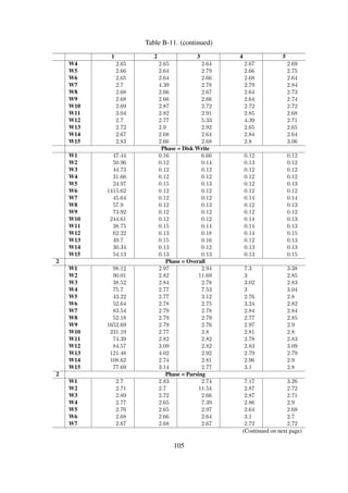 Table B-11. (continued)
1 2 3 4 5
W8 2.99 2.67 2.67 2.65 2.72
W9 2.64 2.67 2.64 2.79 2.78
W10 2.66 2.65 2.68 2.69 2.68
W11 2.68 2.7 2.65 2.66 2.71
W12 2.97 2.94 2.7 2.7 2.95
W13 2.79 3.89 2.8 2.67 2.67
W14 2.73 2.62 2.69 2.83 2.77
W15 2.66 2.98 2.64 2.97 2.67
Phase = Disk Write
W1 95.42 0.14 0.2 0.14 0.13
W2 87.29 0.12 0.15 0.12 0.13
W3 35.64 0.12 0.13 0.15 0.12
W4 72.93 0.12 0.14 0.14 0.13
W5 40.46 0.12 0.15 0.12 0.12
W6 49.96 0.12 0.12 0.14 0.12
W7 80.88 0.12 0.12 0.12 0.12
W8 49.18 0.12 0.12 0.12 0.13
W9 1650.05 0.12 0.12 0.18 0.12
W10 228.53 0.12 0.12 0.12 0.12
W11 71.71 0.12 0.16 0.12 0.12
W12 81.6 0.15 0.12 0.13 0.14
W13 118.68 0.13 0.13 0.13 0.12
W14 105.88 0.12 0.12 0.13 0.12
W15 75.02 0.15 0.12 0.13 0.13
3 Phase = Overall
W1 100.79 3.03 3.2 7.43 2.83
W2 48.85 6.8 3 2.78 3.51
W3 62.4 2.78 2.81 3.14 3.05
W4 67.49 2.86 2.86 2.86 2.77
W5 32.98 3.03 2.92 2.84 2.96
W6 63.31 2.8 2.8 3.05 2.78
W7 93.01 2.93 2.76 3.07 2.82
W8 62.29 2.85 2.93 2.87 2.79
W9 67.74 2.8 3.03 3 10.96
W10 81.61 3.06 2.79 2.82 2.84
W11 75.08 2.97 2.78 2.86 3.17
W12 108.41 2.76 3 2.98 2.75
W13 358.58 2.77 2.75 2.77 2.94
W14 80.5 2.76 2.82 2.78 2.75
W15 106.17 2.79 2.85 2.85 2.79
3 Phase = Parsing
W1 13.55 2.9 3.05 7.3 2.69
W2 3.24 6.6 2.86 2.66 3.39
W3 2.65 2.65 2.69 2.99 2.91
W4 2.72 2.73 2.74 2.74 2.65
W5 2.7 2.89 2.79 2.72 2.83
W6 2.86 2.67 2.68 2.9 2.65
W7 2.66 2.72 2.64 2.94 2.7
W8 2.66 2.68 2.76 2.73 2.68
W9 2.66 2.68 2.89 2.85 2.82
W10 2.67 2.92 2.67 2.7 2.71
W11 2.7 2.82 2.66 2.74 3.03
(Continued on next page)
105
 