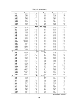 Table B-11. (continued)
1 2 3 4 5
W12 2.86 2.64 2.86 2.85 2.63
W13 2.78 2.65 2.63 2.65 2.82
W14 2.67 2.64 2.7 2.66 2.63
W15 2.67 2.67 2.73 2.73 2.64
Phase = Disk Write
W1 87.24 0.14 0.14 0.13 0.14
W2 45.61 0.2 0.14 0.12 0.12
W3 59.75 0.12 0.12 0.15 0.14
W4 64.78 0.12 0.12 0.13 0.12
W5 30.28 0.14 0.13 0.12 0.13
W6 60.45 0.13 0.12 0.15 0.12
W7 90.34 0.21 0.12 0.13 0.12
W8 59.64 0.17 0.17 0.15 0.12
W9 65.09 0.12 0.14 0.14 8.14
W10 78.94 0.14 0.12 0.12 0.13
W11 72.39 0.15 0.12 0.12 0.15
W12 105.54 0.12 0.14 0.13 0.12
W13 355.8 0.12 0.12 0.12 0.12
W14 77.83 0.12 0.12 0.12 0.12
W15 103.5 0.12 0.12 0.12 0.14
B.2.3 Search
Table B-12. Performance experiment raw data for search
1 2 3 4 5
1 Phase = Overall
W1 195.18 24.62 24.63 24.64 24.77
W2 282.11 47.93 47.94 47.63 47.99
W3 404.63 97.67 97.15 97.24 97.48
W4 1170.46 191.64 191.56 192.26 192.14
W5 2677.09 387.17 387.27 386.95 386.57
W6 2936.71 768.24 768.21 771.62 765.32
W7 6624.93 1544.51 1524.79 1529.03 1525.89
W8 43226 3072.92 3059.75 3116.66 3123.16
W9 137444.38 6239.22 6154.6 6144.61 6150.45
W10 318844.87 12403.6 12422.68 12710.26 12411.71
W11 780773.27 25409.49 25141.06 25175.92 24708.49
W12 1622021.39 49853.95 49048.52 49161.42 49141.91
W13 3875299.14 104027.86 99129.04 99040.29 98872.15
W14 8933491.31 7335941.65 7416207.84 7350024.06 7358842.46
W15 21932576.11 18306767.28 18408131.83 19536419.13 18407536.35
1 Phase = Parsing
W1 79.75 9.51 9.44 9.47 9.56
W2 147.72 18.79 18.69 18.54 18.77
W3 224.98 38.35 37.76 37.83 38.02
W4 582.86 75.7 75.76 75.73 75.61
W5 1305.56 153.27 152.39 151.77 152.33
W6 1791.52 304.51 304.46 305.47 301.87
(Continued on next page)
106
 