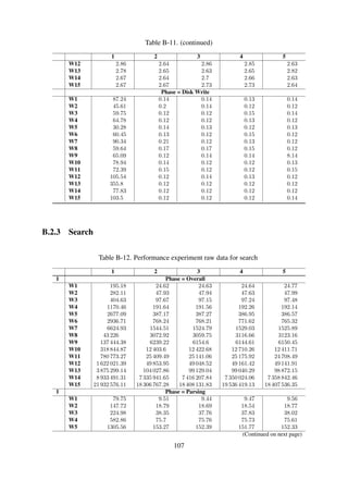 Table B-12. (continued)
1 2 3 4 5
W7 4407.16 606.79 601.31 602.4 600.66
W8 38438 1216.69 1204.56 1233.3 1234.78
W9 131226.89 2486.87 2447.74 2441.93 2440.03
W10 306332.31 4960.09 4942.19 4976 4961
W11 757748.29 9989.67 9934.02 9890.42 9848.33
W12 1558213.23 19602.24 19520.14 19575.47 19487.99
W13 3721310.45 40668.23 39724.13 39670.54 39775.52
W14 8552306.79 7021045.27 7085465.93 7019735.31 7030185.89
W15 20686750.58 17008969.14 17081428.81 18163715.62 17084730.98
Phase = XPath
W1 21.87 11.12 11.21 11.21 11.23
W2 45.57 21.77 21.85 21.77 21.82
W3 95.19 44.72 44.94 44.9 45.01
W4 185.89 88.64 88.49 89.1 88.96
W5 374.74 181.03 181.19 181.41 180.6
W6 756.94 360.08 359.64 360.86 359.12
W7 1510.18 728.33 716.87 720.85 717.06
W8 2984.49 1444.86 1444.16 1464.8 1470.6
W9 4194.45 2916.37 2884.35 2879.51 2890.78
W10 8128.19 5798.03 5826.67 5850.69 5813.13
W11 15524.59 11644.32 11667.39 11615.07 11588.4
W12 43710.53 23137.13 23082.77 23058 23104.57
W13 79438.77 46074.33 46116.43 46116.66 45968.05
W14 143938.7 179589.99 179913.71 179929.56 179977.18
W15 280066.58 354841.74 353939.2 314975.65 356153.99
Phase = Traversal
W1 93.56 3.99 3.99 3.96 3.98
W2 88.82 7.37 7.41 7.32 7.4
W3 84.47 14.6 14.45 14.51 14.44
W4 401.72 27.3 27.32 27.43 27.57
W5 996.79 52.87 53.68 53.77 53.64
W6 388.25 103.65 104.1 105.29 104.33
W7 707.59 209.4 206.61 205.78 208.17
W8 1803.51 411.36 411.03 418.56 417.78
W9 2023.03 835.97 822.51 823.17 819.63
W10 4384.37 1645.49 1653.81 1883.57 1637.59
W11 7500.4 3775.5 3539.65 3670.43 3271.76
W12 20097.64 7114.59 6445.61 6527.95 6549.34
W13 74549.92 17285.3 13288.48 13253.08 13128.59
W14 237245.82 135306.39 150828.19 150359.2 148679.4
W15 965758.95 942956.4 972763.82 1057727.86 966651.38
2 Phase = Overall
W1 256.83 27.3 27.22 27.21 27.18
W2 1611.77 52.18 51.75 51.94 51.77
W3 1339.74 106.69 105.88 105.45 105.49
W4 1808.64 204.84 204.56 203.99 202.77
W5 3902.07 406.19 406.43 405.94 406.79
W6 6101.84 799.44 792.39 793.53 795.93
W7 10027.94 1575.02 1572.9 1579.31 1569.4
W8 18524.15 3134.83 3136.95 3132.46 3128.85
W9 33029.93 6229.91 6218.97 6202.27 6241.36
W10 89834.7 12850.96 12395.74 12432.91 12395.91
(Continued on next page)
107
 