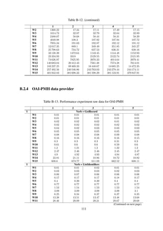 Table B-13. (continued)
1 2 3 4 5
W13 140.49 133.94 138.99 141.51 143.79
W14 548.08 566.62 567.82 580.47 589.56
W15 1922.89 2035.21 1981.42 2050.59 2081.8
Verb = ListRecords
W1 1.93 0.52 0.49 0.48 0.5
W2 1.11 0.98 0.98 0.99 0.98
W3 2.25 2 2.01 2.01 2.03
W4 6.7 4.12 4.23 4.23 4.22
W5 6.64 5.41 5.54 5.44 5.53
W6 6.55 5.94 5.95 5.95 5.96
W7 7.48 6.73 6.75 6.79 6.76
W8 9.81 8.37 8.45 8.52 8.45
W9 13.45 11.68 12.07 11.93 12.16
W10 20.88 18.9 18.96 19.33 19.23
W11 38.09 33.46 34.95 34.39 35.5
W12 81.16 66.95 69.08 67.75 68.89
W13 210.85 139.72 141.5 146.33 145.58
W14 590.57 590.64 586.45 602.66 615.35
W15 1991.68 1972.84 1937.09 2029.23 2011.34
1 Verb = ListSets
W1 0.01 0 0.01 0.01 0.01
W2 0.01 0.01 0.01 0.01 0.01
W3 0.01 0.01 0.01 0.02 0
W4 0.01 0.02 0.02 0.01 0.01
W5 0.02 0.02 0.02 0.01 0.01
W6 0.03 0.03 0.02 0.03 0.03
W7 0.05 0.04 0.05 0.04 0.04
W8 0.07 0.07 0.07 0.08 0.07
W9 0.13 0.12 0.14 0.13 0.13
W10 0.26 0.25 0.25 0.25 0.24
W11 0.5 0.49 0.5 0.5 0.49
W12 1 0.99 1.01 1 1
W13 2.05 1.99 1.99 2.03 2.02
W14 119.78 116.76 119.58 75.76 11.61
W15 628.31 658.13 638.11 609.18 647.21
2 Verb = GetRecord
W1 0.01 0.01 0.02 0.01 0.01
W2 0.01 0.02 0.01 0.02 0.01
W3 0.02 0.02 0.02 0.02 0.02
W4 0.03 0.03 0.02 0.02 0.03
W5 0.04 0.05 0.04 0.04 0.04
W6 0.07 0.06 0.07 0.07 0.06
W7 0.11 0.12 0.1 0.1 0.1
W8 0.19 0.2 0.2 0.19 0.2
W9 0.35 0.36 0.35 0.36 0.35
W10 0.68 0.68 0.68 0.68 0.68
W11 1.32 1.33 1.32 1.33 1.32
W12 2.66 2.65 2.66 2.63 2.64
W13 5.2 5.24 5.25 5.28 5.24
W14 58.47 57.4 59.49 56.65 57.59
W15 128.98 128 128.28 129.4 130.34
2 Verb = ListIdentiﬁers
(Continued on next page)
111
 