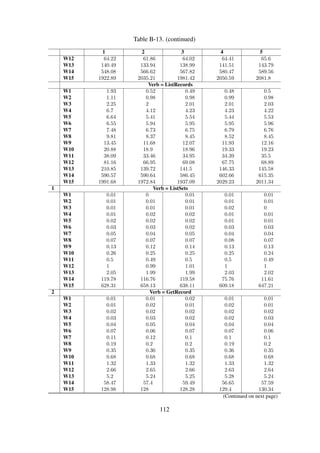 Table B-13. (continued)
1 2 3 4 5
W1 0.02 0.03 0.02 0.03 0.01
W2 0.03 0.03 0.03 0.04 0.03
W3 0.07 0.07 0.07 0.07 0.07
W4 0.2 0.18 0.19 0.19 0.19
W5 0.41 0.42 0.42 0.42 0.42
W6 0.8 0.8 0.8 0.81 0.81
W7 1.57 1.59 1.59 1.58 1.59
W8 3.16 3.21 3.18 3.24 3.19
W9 6.51 6.47 6.64 6.53 6.64
W10 13.45 13.82 13.68 14.14 13.61
W11 29.37 29.98 29.87 30.2 30.84
W12 64.93 66.66 67.39 67.9 66.02
W13 141.48 142.09 143.05 146.62 146.72
W14 432.59 470.88 435.17 457.24 452.32
W15 973.71 1052.02 1049.53 1193.01 1130.72
Verb = ListRecords
W1 1.94 0.55 0.49 0.49 0.49
W2 2.41 0.99 1 0.99 0.99
W3 3.23 2.01 2.03 2.03 2.03
W4 5.89 4.17 4.25 4.27 4.27
W5 7.95 5.47 5.51 5.51 5.56
W6 9.34 5.99 5.97 5.99 5.99
W7 10.64 6.8 6.81 6.78 6.82
W8 12.03 8.49 8.59 8.62 8.65
W9 18.16 11.97 12.28 12.2 12.29
W10 29.66 19.1 19.63 19.48 19.94
W11 48.69 34.63 36.19 35.24 35.68
W12 90.59 69.82 71.94 72.58 72.27
W13 185.46 147.83 152.61 148.73 156.54
W14 445.35 425.54 428.54 453.39 471.71
W15 1005.01 954.68 977.41 951.68 1060.94
2 Verb = ListSets
W1 0.02 0.01 0.01 0.01 0.01
W2 0.01 0.02 0.01 0.01 0.02
W3 0.02 0.03 0.02 0.01 0.02
W4 0.03 0.02 0.03 0.02 0.03
W5 0.04 0.04 0.04 0.03 0.04
W6 0.06 0.05 0.06 0.04 0.06
W7 0.08 0.08 0.08 0.08 0.08
W8 0.13 0.12 0.12 0.13 0.12
W9 0.21 0.2 0.19 0.2 0.2
W10 0.36 0.34 0.34 0.35 0.35
W11 0.64 0.62 0.62 0.62 0.63
W12 1.2 1.19 1.2 1.19 1.2
W13 2.29 2.28 2.28 2.28 2.29
W14 53.84 54.22 55.45 55.19 53.11
W15 121.05 121.63 125.47 126.05 125.03
3 Verb = GetRecord
W1 0.02 0.02 0.02 0.01 0.01
W2 0.02 0.02 0.02 0.02 0.02
W3 0.03 0.02 0.03 0.03 0.02
W4 0.05 0.04 0.05 0.04 0.04
(Continued on next page)
112
 