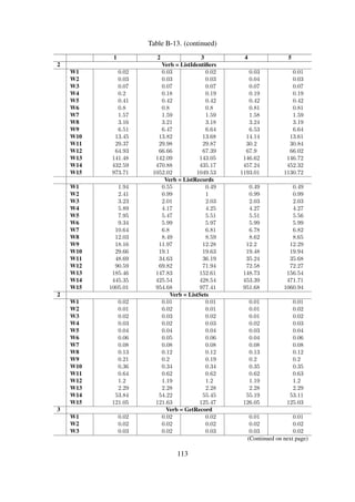 Table B-13. (continued)
1 2 3 4 5
W5 0.07 0.07 0.06 0.08 0.07
W6 0.11 0.11 0.1 0.11 0.11
W7 0.19 0.19 0.19 0.19 0.19
W8 0.32 0.33 0.32 0.31 0.33
W9 0.55 0.54 0.55 0.54 0.54
W10 0.97 0.98 1 0.97 0.99
W11 1.75 1.73 1.77 1.75 1.75
W12 3.18 3.2 3.24 3.23 3.19
W13 6.18 6.16 6.28 6.23 6.2
W14 169.94 168.91 172.72 170.87 169.65
W15 258.1 257.12 257.81 258.33 257.43
3 Verb = ListIdentiﬁers
W1 0.02 0.03 0.03 0.02 0.02
W2 0.04 0.05 0.04 0.04 0.04
W3 0.09 0.08 0.08 0.09 0.08
W4 0.21 0.22 0.22 0.21 0.22
W5 0.47 0.47 0.47 0.47 0.47
W6 0.89 0.9 0.89 0.9 0.9
W7 1.74 1.75 1.74 1.76 1.75
W8 3.44 3.52 3.47 3.55 3.47
W9 6.9 7.25 6.93 7.33 7.02
W10 14.66 15.93 15.26 15.54 14.23
W11 28.77 32.92 29.26 32.33 30.62
W12 56.51 68.71 58.32 70.74 61.98
W13 141.94 155.22 143.46 157.94 148.13
W14 699.98 704.1 716.51 751.32 736.28
W15 1344.34 1342.29 1422.78 1417.14 1419.45
Verb = ListRecords
W1 1.76 0.55 0.49 0.5 0.49
W2 2.44 0.99 1 1 1.01
W3 3.8 2.02 2.06 2.05 2.05
W4 7.5 4.2 4.3 4.28 4.3
W5 9.68 5.57 5.62 5.57 5.6
W6 13.79 6.06 6.13 6.12 6.08
W7 17.99 6.98 7 7.02 7.06
W8 28.05 8.79 9.01 8.93 9.06
W9 34.68 12.43 13.07 12.66 13.17
W10 35.63 19.43 21.16 19.63 21.2
W11 51.59 33.31 40.13 34.63 39.33
W12 327.16 90.23 79.92 65.78 79.21
W13 345.9 147.23 162.49 149.55 168.86
W14 704.08 708.5 732.86 717.09 707.86
W15 1318.5 1349.22 1395.19 1317.7 1398.06
3 Verb = ListSets
W1 0.02 0.02 0.02 0.01 0.02
W2 0.02 0.03 0.02 0.02 0.03
W3 0.03 0.04 0.04 0.03 0.04
W4 0.06 0.05 0.06 0.06 0.05
W5 0.09 0.1 0.08 0.09 0.09
W6 0.15 0.14 0.14 0.14 0.14
W7 0.24 0.23 0.22 0.23 0.22
W8 0.39 0.35 0.37 0.36 0.36
(Continued on next page)
113
 