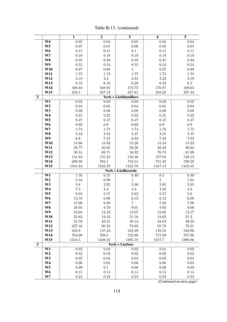 Table B-13. (continued)
1 2 3 4 5
W9 0.58 0.56 0.54 0.56 0.55
W10 0.93 0.89 0.89 0.89 0.9
W11 1.51 1.44 1.4 1.4 1.43
W12 2.37 2.37 2.25 2.24 2.25
W13 3.97 3.89 3.79 3.8 3.79
W14 164.09 163.76 161.98 162.7 163.01
W15 254.31 248.24 248.58 249.03 255.68
B.2.5 RSS feed generator
Table B-14. Performance experiment raw data for feed generator
1 2 3 4 5
1 Feed Size = 10
W1 126.19 3.17 3.18 3.14 3.17
W2 100.62 5.74 5.77 5.88 5.79
W3 43.61 11.13 11.2 11.42 11.14
W4 469.96 21.24 21.53 21.36 21.26
W5 859.29 41.32 41.15 40.88 41.21
W6 313.74 80.74 80.42 79.69 79.77
W7 506.46 159.59 159.67 160.05 158.8
W8 1231.32 312.62 314.24 314.61 309.86
W9 1515.71 616.52 620.69 622.15 617.45
W10 2910.32 1244.34 1228.22 1256.9 1238.55
W11 5870.46 2472.77 2492.03 2493.73 2495.1
W12 14255.93 4968.46 4974.29 4977.62 4931.97
W13 53507.65 11726.26 10422.47 10124.06 10226.86
W14 202099.24 142956.68 161814.93 137669.03 161639.18
W15 1494247.27 1500161.56 1469962.57 1501713.71 1502793.11
1 Feed Size = 20
W1 138.92 3.28 3.19 3.24 3.23
W2 77.42 5.88 5.91 5.89 5.83
W3 27.88 11.24 11.4 11.38 11.32
W4 357.03 21.63 21.56 21.26 21.36
W5 857.77 40.9 41.26 41.06 41.08
W6 240.27 80.14 81.29 80.96 80.29
W7 386.42 160 156.6 155.23 157.66
W8 1236.09 317.64 311.38 315.52 312.75
W9 1529.08 631.74 627.75 614.09 623.03
W10 2900.28 1252.91 1264.38 1242.76 1250.69
W11 5595.65 2483.71 2484.81 2509.3 2485.52
W12 12394.67 5013.73 5046.75 4934.95 5035.25
W13 53528.61 11739.9 10172.96 10220.42 10377.97
W14 201437.4 141490.54 188817.35 157429.21 154816.67
W15 1533403.47 1508059.15 1544971.51 1527422.26 1527359.93
1 Feed Size = 5
W1 127.08 3.13 3.14 3.13 3.12
W2 90.86 5.65 5.65 5.58 5.58
(Continued on next page)
114
 