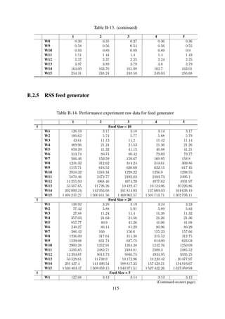 Table B-14. (continued)
1 2 3 4 5
W3 26.12 11.09 11.07 10.89 10.92
W4 370.71 20.88 21 20.8 20.9
W5 835.61 40.42 40.21 40.08 40.67
W6 245.09 78.21 78.55 79.97 78.7
W7 443.88 156.23 157.47 156.2 156.46
W8 1154.83 310.35 308.62 311.91 308.9
W9 1402.44 617.23 614.15 618.55 617.05
W10 2769.03 1232.68 1242.59 1232.09 1240.65
W11 5389.49 2492.06 2516.53 2513.12 2499.31
W12 12228.1 5099.98 5143.73 5124.04 5100.76
W13 55919.46 11577.68 10133.54 10169.61 10256.72
W14 196510.51 130006.86 163649.38 148844.43 107346.73
W15 1478308.48 1503564.57 1490593.58 1487541.84 1533537.19
2 Feed Size = 10
W1 138.05 5.1 5.17 5.09 5.09
W2 1194.15 8.93 9.03 8.99 8.9
W3 329.83 16.49 16.71 16.7 16.47
W4 845.71 29.22 29.38 29.43 29.05
W5 897.61 54.42 53.29 54.74 54.04
W6 922.91 99.22 98.55 99.06 98.29
W7 2975.19 183.56 183.73 182.9 183.2
W8 3330.95 350.41 354.7 348.97 354
W9 5535.71 678.75 676.52 686.19 677.62
W10 12093.23 1331.23 1322.53 1304.89 1330.63
W11 15701.47 2732.23 2632.81 2610.13 2566.53
W12 25510.35 5207.1 5169.39 5157.89 5167.89
W13 37315.74 15069.83 10313.14 10439.43 10495.14
W14 70906.46 66104.22 67309.46 66774.96 68797.17
W15 147629.33 148021.99 148232.12 146836.54 150915.87
2 Feed Size = 20
W1 138.03 5.14 5.15 5.1 5.12
W2 1170.02 9.12 8.99 9.1 9.06
W3 193.54 16.93 16.8 16.81 17.27
W4 815.18 29.83 30.04 29.63 29.75
W5 751.61 55.15 53.86 54.48 55.04
W6 1195.29 97.88 96.89 98.78 98.19
W7 3061.58 184.07 185.8 183.24 183.37
W8 3244.91 350.23 349.85 350.29 353.35
W9 5677.03 676.34 671.67 673.3 683.49
W10 11663.83 1310.18 1318.83 1310.02 1316.41
W11 15558.91 2693.88 2595.82 2624.4 2659.85
W12 25323.41 5281.32 5226.35 5221.37 5131.74
W13 36676.55 14745.34 10525.26 10534.32 10635.81
W14 70853.44 66926.09 67810.83 67738.64 67890.5
W15 149104.71 147361 148037.87 147883.4 145550.32
2 Feed Size = 5
W1 138.1 5.12 5.13 5.17 5.1
W2 1170.77 8.96 8.9 8.76 8.9
W3 168.03 16.73 16.57 16.82 16.68
W4 319.12 29.54 30.18 29.59 29.08
W5 918.27 54.1 53.6 53.89 54.54
W6 1500.26 97.05 96.62 97.83 98.04
(Continued on next page)
115
 