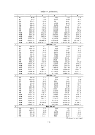Table B-14. (continued)
1 2 3 4 5
W7 3028.7 184.84 182.7 183.83 183.34
W8 3271.64 351.64 355.21 351.43 349.41
W9 5638.15 670.5 671.71 661.58 665.28
W10 12976.4 1302.61 1316.55 1319.87 1321.11
W11 15654.11 2668.18 2600.06 2589.62 2576.26
W12 26935.61 5586.14 5234.13 5202.08 5201.74
W13 38354.42 14570.34 10457.65 10378.5 10522.55
W14 70406.69 67639.53 67611.87 69189.22 67981.44
W15 157774.88 149921.91 146654.66 149380.24 147233.26
3 Feed Size = 10
W1 227.16 8 7.95 7.95 7.87
W2 1199.85 14.33 14.3 14.26 14.33
W3 969.67 26.89 26.97 26.83 27.05
W4 1937.23 48.31 47.15 47.59 47.69
W5 2333.57 87.22 86.06 86.53 86.46
W6 6061.26 156.83 154.71 156.21 155.49
W7 8838.55 289.83 280.72 276.73 279.11
W8 15344.79 507.16 506.7 506.3 502.32
W9 20603.1 1030.97 918.62 911.61 921.55
W10 16659.76 2098.95 1687.14 1687.72 1697.41
W11 54583.02 3226.84 3121.88 3143.56 3142.4
W12 113608.72 14705.97 5995.83 5993.02 6022.88
W13 142830.32 47111.96 11877.22 11874.57 11700.95
W14 195435.08 188220.19 189170.24 189949.34 189613.38
W15 294391.01 290758.45 290940.07 291768.1 291597.21
3 Feed Size = 20
W1 227.17 7.9 7.94 7.97 7.91
W2 1188.05 14.3 14.19 14.23 14.11
W3 993.57 26.96 26.78 26.84 26.77
W4 1715.01 47.8 47.34 47.28 47.64
W5 2502.1 87.43 86.85 87.2 86.98
W6 5818.2 195.92 156.43 157.45 156.03
W7 8442.34 282.05 280.58 283.5 282.76
W8 15533.77 581.09 508.51 505.6 509.74
W9 20436.11 996.54 921.23 921.36 914.01
W10 17864.3 1957.92 1711.33 1690.21 1700.61
W11 54826.49 3801.89 3203.04 3195.13 3192.61
W12 112539.22 13122.7 6114.55 6094.24 6127.1
W13 143790.28 48527.87 12175.79 12294.47 12265.56
W14 195675.02 188411.75 189488.64 189887.72 190393.39
W15 295458.87 293411.15 292556.64 292097.53 292306.8
3 Feed Size = 5
W1 225.99 8.01 7.87 7.87 7.91
W2 1213.55 14.28 13.97 14.1 13.96
W3 970.96 26.78 26.51 26.55 26.54
W4 2076.98 47.4 47.06 47.21 47.05
W5 2347.7 86.68 85.2 87.21 86.36
W6 6590.58 153.31 151.45 155 151.56
W7 8986.77 303.52 277.19 278.18 277.34
W8 15119.9 506.71 498.84 495.06 494.29
W9 22839.36 1103.45 894.48 907.59 906.48
W10 19261.25 1717.69 1663.01 1644.83 1653.73
(Continued on next page)
116
 