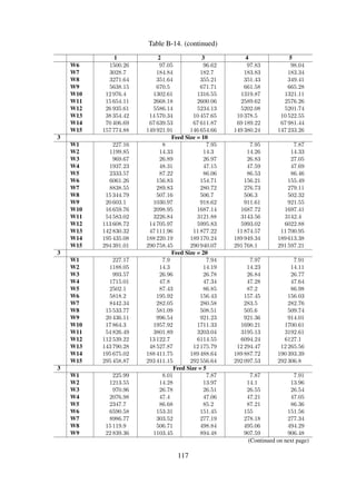 Table B-14. (continued)
1 2 3 4 5
W11 69834.67 3329.12 3062.89 3119.48 3116.56
W12 130355.51 13818.9 5975.06 6051.15 5986.81
W13 157848.42 49905.28 11637.86 11656.5 11770.42
W14 218520.25 192188.49 191027.72 189745.42 190483.53
W15 328668.65 298260.4 292675.15 291934.93 291187.44
117
 