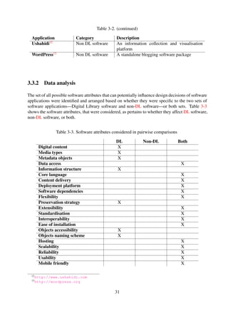 Figure 3-1. Screenshot showing an excerpt of the grounded theory memoing process
Table 3-3. (continued)
DL Non-DL Both
Mobile friendly X
Open coding (Glaser, 1992) was used during the data analysis process, and a head-to-head pairwise
comparison was then performed on each of the 12 applications against the other alternatives using
the pairwise comparisons method procedure described in Section 3.2.2. All in all, a total of 66
pairwise comparisons, derived using the equation in Section 3.2.2, were conducted.
The Memoing process, for each of the 66 comparisons, involved identifying design choice for each
software attribute and the possible corresponding design rationale. All possible potential design
decisions that could be applicable to the design of simple and minimalistic architectures were
subsequently identiﬁed. Figure 3-1 shows an excerpt of the memoing process.
3.3.3 Design principles
The major outcome of the exploratory study is a set of eight guiding design principles for simple
and minimalistic architectures of digital libraries tools and/or services. It is premised that DL
software designed and implemented based on these guiding principles could ultimately be easy to
use and maintain in the long run. The design principles are as follows:
Principle 1. Hardware and/or software platform independence
Description It should be possible to operate tools and services on a wide variety of hardware
and software platforms. The rationale behind this principle is to ensure that the least possible
cost associated to technological infrastructure is incurred during the collection management life-
cycle.
31
 