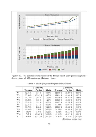 Search (Cumulative)
102
104
106
100
200
400
800
1.6k
3.2k
6.4k
12.8k
25.6k
51.2k
102.4k
204.8k
409.6k
819.2k
1638.4k
Workload size
log10(Time[ms])
Traversal Traversal+Parsing Traversal+Parsing+XPath
Search (Distribution)
100
105
1010
1015
100
200
400
800
1.6k
3.2k
6.4k
12.8k
25.6k
51.2k
102.4k
204.8k
409.6k
819.2k
1638.4k
Workload size
log10(Time[ms])
Traversal Parsing XPath
Figure 6-10. The cumulative times taken for the different search query processing phases—
directory traversal, XML parsing and XPath query times.
Results The batch indexing experiment results are shown in Table 6-8 and Figure 6-12.
Discussion The results strongly indicate that there is a linear relationship between the workload
size and the resulting index size, with an average ratio of 1:2. This is largely as a result of indexing
all the 15 Dublin Core repeatable ﬁelds. In addition, all the record ﬁelds were stored in the index
when conducting the experiment. In an ideal scenario, only relevant ﬁelds would have to be indexed
and stored, signiﬁcantly reducing the resulting index size.
The indexing operation throughput generally increases with increasing workload, reaching a peak
value of 803 documents/second at workload W9—as shown in Figure 6-12, after which it plum-
mets. This scenario is attributed to the fact that Apache Solr indexing is, in part, dependent on the
size on the index—the index size linearly increases with workload size. Furthermore, the 2 GB
RAM on the graduate becomes inadequate as the workload increases, thus degrading the perfor-
mance.
68
 
