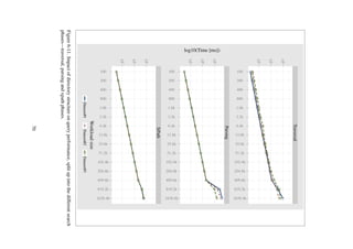 Index size
100
101
102
103
104
100
200
400
800
1.6k
3.2k
6.4k
12.8k
25.6k
51.2k
102.4k
204.8k
409.6k
819.2k
1638.4k
Workload size
log10(Size[MB])
Corpus size Index size
Time
100
101
102
103
104
100
200
400
800
1.6k
3.2k
6.4k
12.8k
25.6k
51.2k
102.4k
204.8k
409.6k
819.2k
1638.4k
Workload size
log10(Time[s])
Throughput
200
400
600
800
100
200
400
800
1.6k
3.2k
6.4k
12.8k
25.6k
51.2k
102.4k
204.8k
409.6k
819.2k
1638.4k
Workload size
Throughput[doc/s]
Figure 6-12. Indexing operations performance benchmarks results showing the size of the indices
on disk, the time taken to generate the indices, and the indexing process throughput. Notice how
the throughput plummets when the workload goes beyond 25600 documents.
70
 