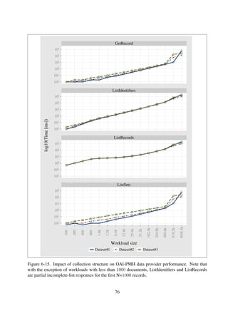 First list recordset
Last list recordset (N)
10-1
100
101
102
103
10-1
100
101
102
103
100
200
400
800
1.6k
3.2k
6.4k
12.8k
25.6k
51.2k
102.4k
204.8k
409.6k
819.2k
1638.4k
100
200
400
800
1.6k
3.2k
6.4k
12.8k
25.6k
51.2k
102.4k
204.8k
409.6k
819.2k
1638.4k
Workload size
log10(Time[ms])
Token size=10 Token size=100 Token size=1000
Figure 6-16. Impact of resumptionToken size on OAI-PMH data provider performance. The plots
show the time taken to generate archives’ ﬁrst partial incomplete list set and the archives’ last list
set.
Discussion The results indicate that harvesting recordsets using a smaller resumptionToken size
is faster than otherwise. In addition, there is not a noticeable change when the resumptionToken
cursor is varied.
Experiment: Impact of resumptionToken size and structure This experiment was conducted
to assess the combined effect of a structured collection and varying resumptionToken sizes.
Methodology The collection structures shown in Figure 6-8 was used and resumptionToken sizes
varied as in the experiment described in Section 6.2.4. Siege was then used to compute response
times for generating incomplete list responses for the ListRecords OAI-PMH verb.
Results Figure 6-17 shows results of the combined effect of hierarchical structure and resump-
tionToken size.
76
 