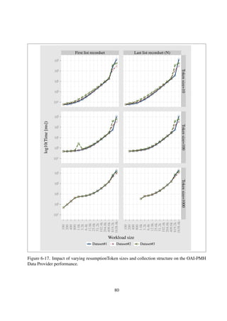 Feedsize=5
Feedsize=10
Feedsize=20
101
102
103
104
105
106
101
102
103
104
105
106
101
102
103
104
105
106
100
200
400
800
1.6k
3.2k
6.4k
12.8k
25.6k
51.2k
102.4k
204.8k
409.6k
819.2k
1638.4k
100
200
400
800
1.6k
3.2k
6.4k
12.8k
25.6k
51.2k
102.4k
204.8k
409.6k
819.2k
1638.4k
100
200
400
800
1.6k
3.2k
6.4k
12.8k
25.6k
51.2k
102.4k
204.8k
409.6k
819.2k
1638.4k
Workloadsize
log10(Time [ms])
Dataset#1Dataset#2Dataset#3
Figure6-19.Impactofstructureonfeedgenerationperformance
80
 
