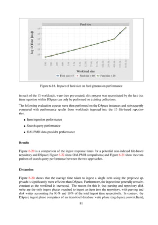 6.2.5 Comparisons
DL scalability (Misra et al., 2008) and stress-testing (Bainbridge et al., 2009) experiments con-
ducted in the past have mostly been focused on speciﬁc aspects of DLSes. However, some compar-
ative studies (Fedora Performance and Scalability Wiki 2012) have been conducted, speciﬁcally
aimed at gathering data used to make improvements to tools and services.
The comparative experiments conducted are similar to the work presented by Misra et al.
(Misra et al., 2008). However, as opposed to the ingest-focused benchmarks they conducted, the
results presented in this section involved varying aspects of DLs. In addition, they were speciﬁ-
cally conducted to compare two different approaches—the simple repository design and DSpace
3.1 (DSpace Wiki 2013).
Methodology
A total of 15 DSpace 3.1 instances were set up corresponding to the 15 experiment workloads. The
community and collection hierarchies corresponding to workload name and setSpecs respectively,
in each of the 15 workloads, were then pre-created; this process was necessitated by the fact that
item ingestion within DSpace can only be performed on existing collections.
The following evaluation aspects were then performed on the DSpace instances and subsequently
compared with performance results from workloads ingested into the 15 ﬁle-based reposito-
ries.
Item ingestion performance
Search query performance
OAI-PMH data-provider performance
Results
Figure 6-20 is a comparison of the ingest response times for a potential non-indexed ﬁle-based
repository and DSpace; Figure 6-22 show OAI-PMH comparisons; and Figure 6-21 show the com-
parison of search query performance between the two approaches.
Discussion
Figure 6-20 shows that the average time taken to ingest a single item using the proposed ap-
proach is signiﬁcantly more efﬁcient than DSpace. Furthermore, the ingest time generally remains
constant as the workload is increased. The reason for this is that parsing and repository disk
write are the only ingest phases required to ingest an item into the repository, with parsing and
disk writes accounting for 90 % and 10 % of the total ingest time respectively. In contrast, the
DSpace ingest phase comprises of an item-level database write phase (org.dspace.content.Item),
a collection-level database write phase (org.dspace.content.Collection) and an indexing phase
(org.dspace.search.DSIndexer).
81
 